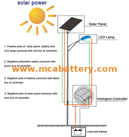 Solar-Inverter-Batterie 250Ah